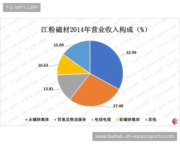 赛事版权收入结构发生显著变化，参赛版权